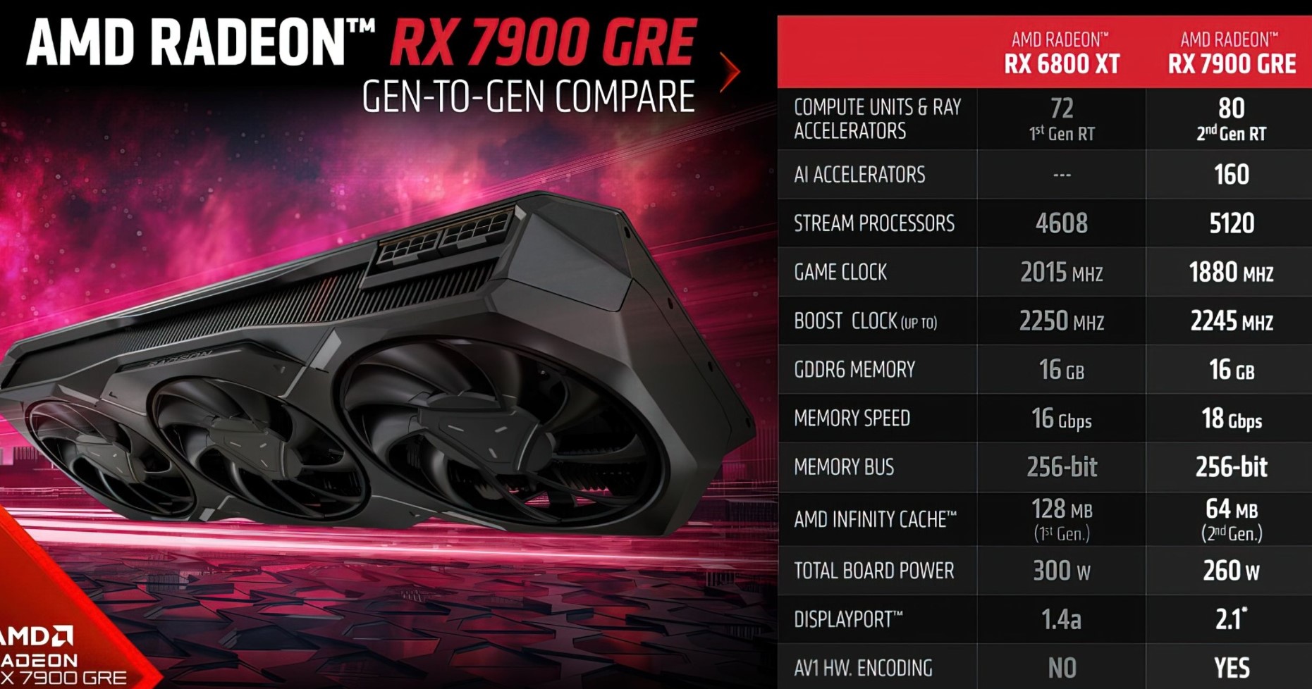 AMD Rx 7900GRE (Image via AMD)