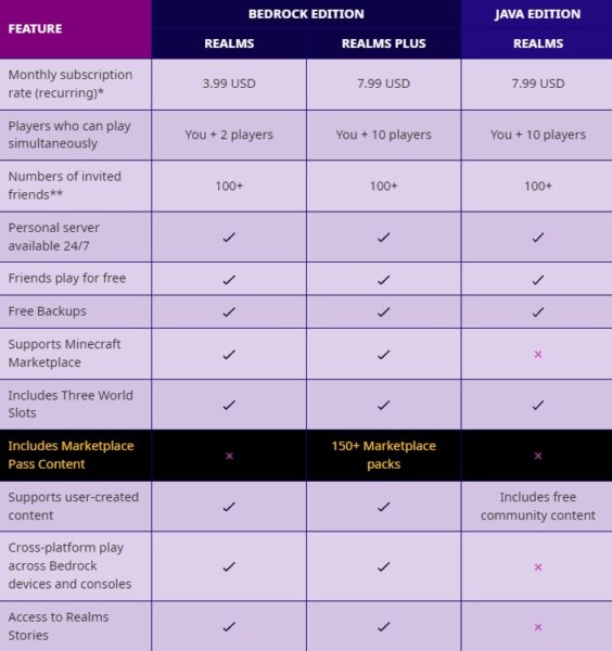 How Much Is Minecraft Realms for Java and Bedrock Edition? - Deltia's ...