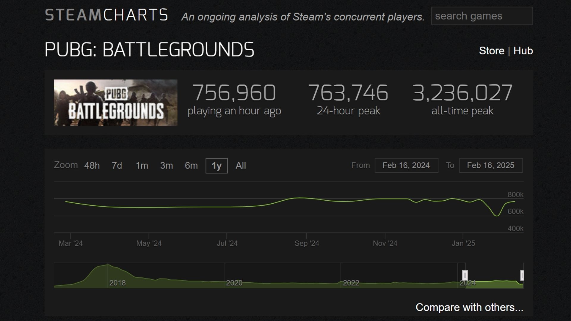 PUBG Player Count Steam Charts