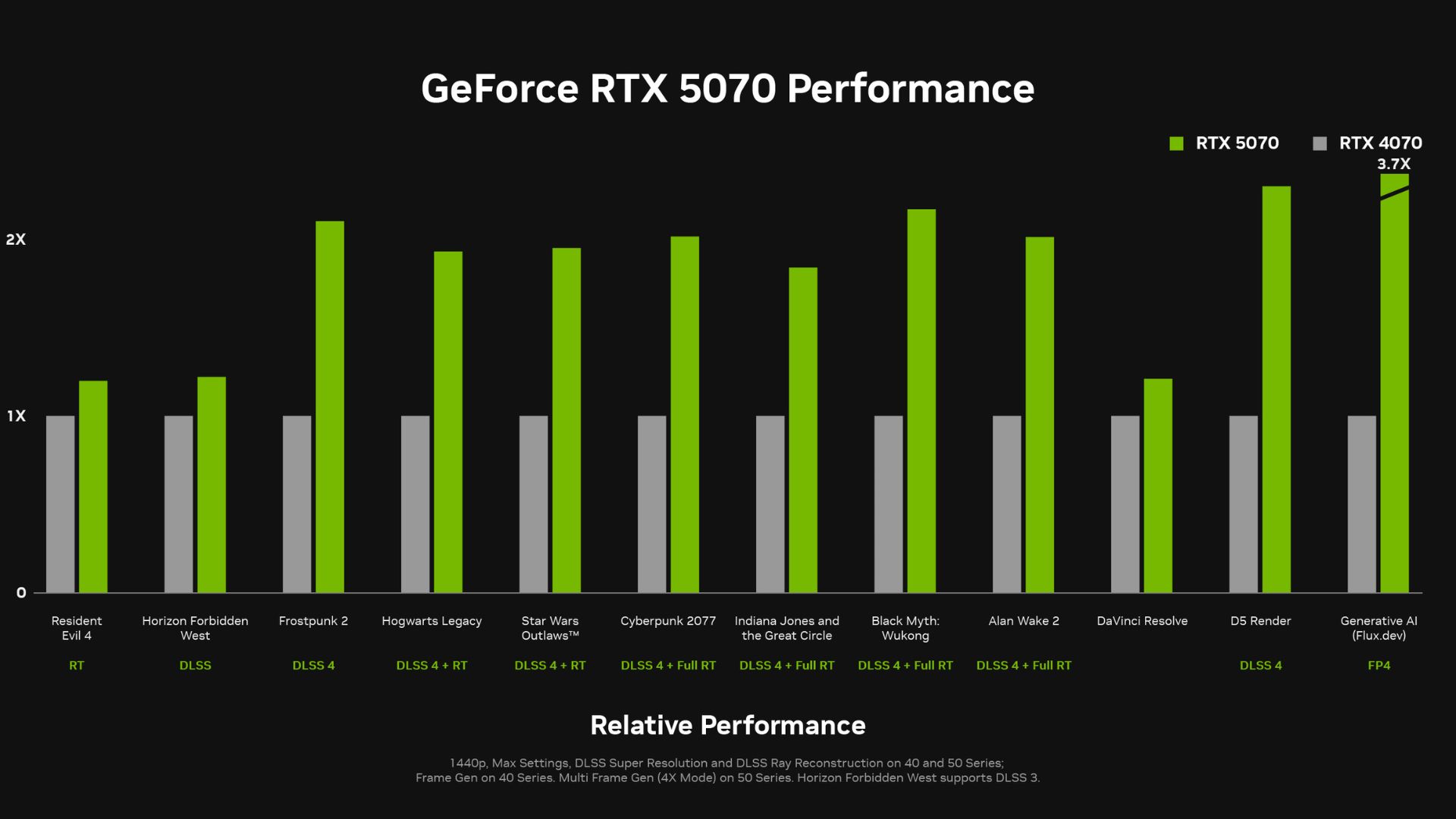 GeForce RTX 5070 Performance (Image via NVIDIA, Fragpunk, Bad Guitar Studio)