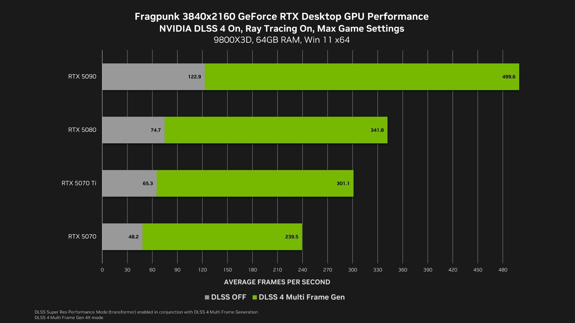 Fragpunk Performance at 4K, Max Settings (Image via NVIDIA, Fragpunk, Bad Guitar Studio)