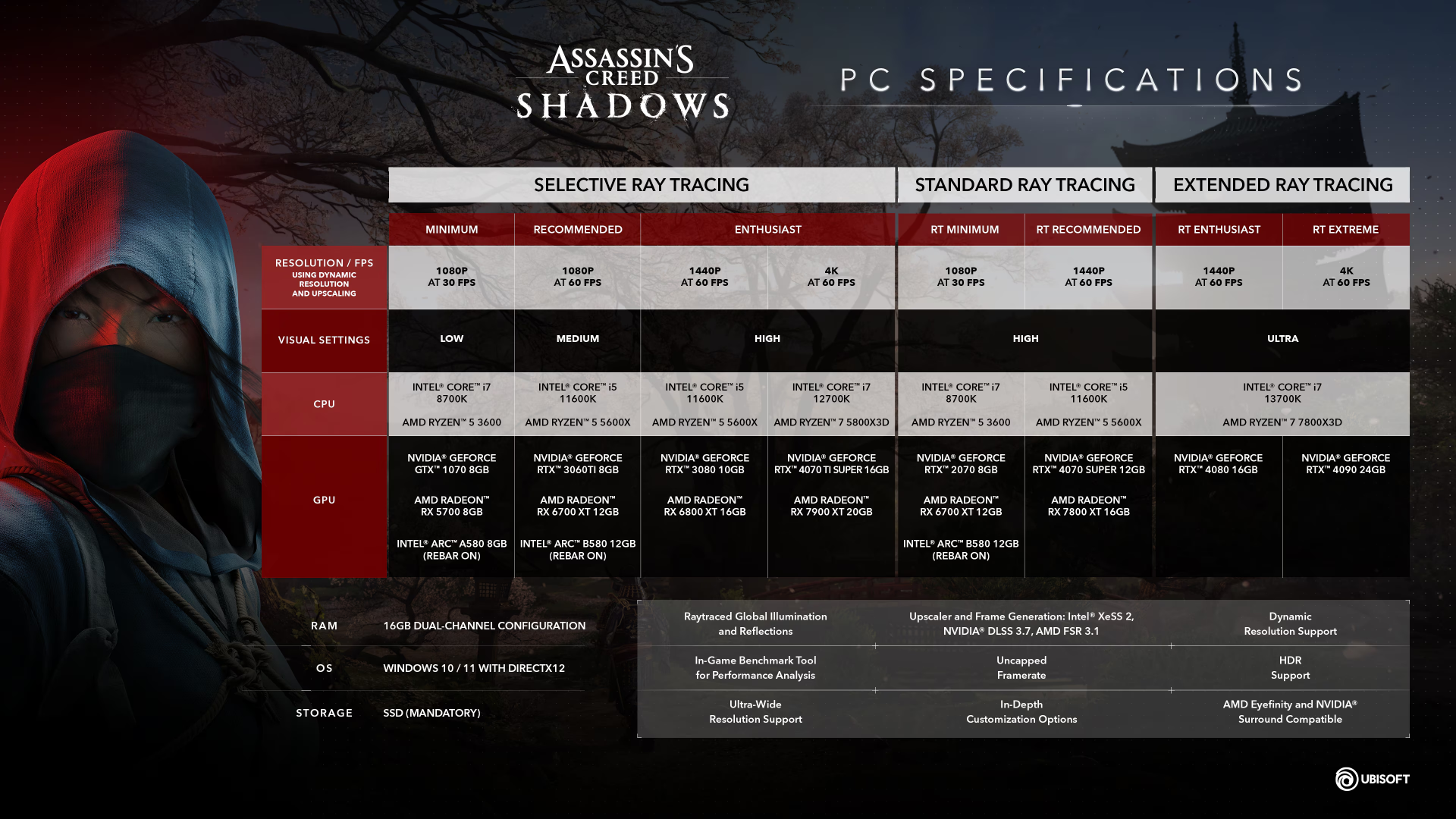 Assassin's Creed Shadows PC Requirements (Image via: Ubisoft)