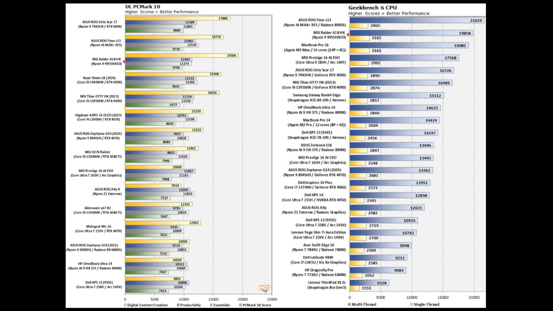 Ryzen 9 9955HX3D tested in PCMark and Geekbench 6 (Image via: HotHardware)