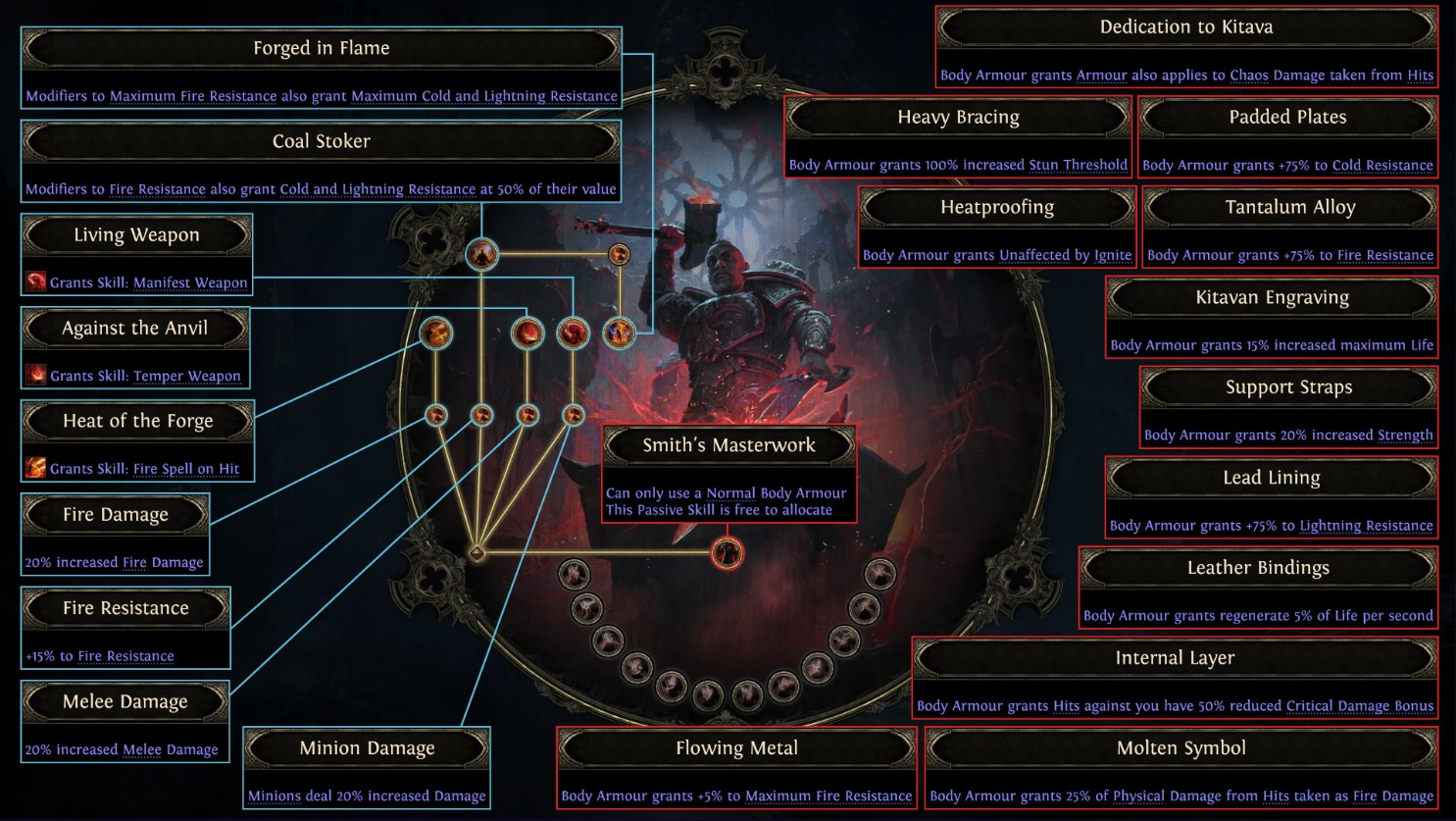 smith of kitava ascendancy nodes path of exile 2