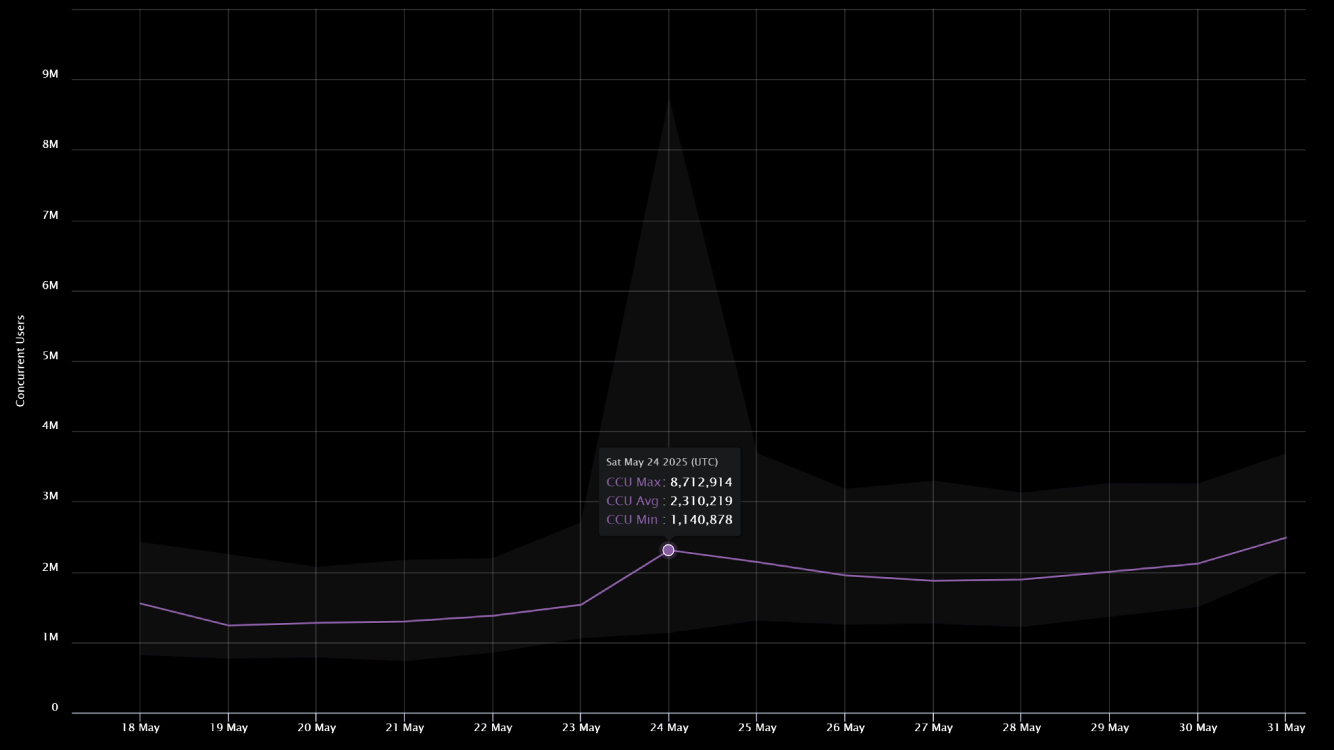 Grow a Garden Concurrent Usage Data