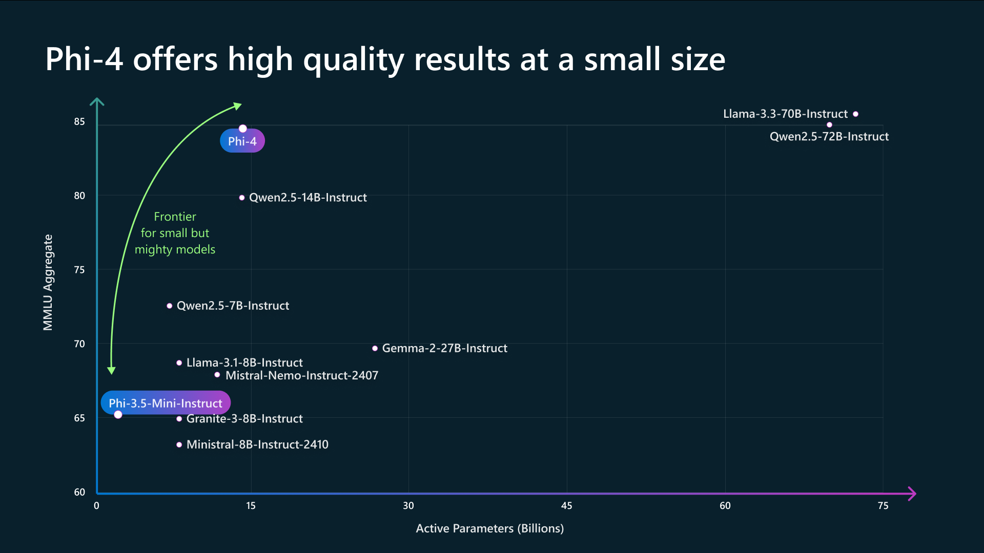 Phi-4 AI reasoning models offer compact yet powerful options (Image via Microsoft)