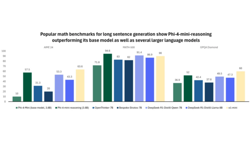 Performance comparison of various models on popular math benchmarks for long sentence generation (Image via Microsoft)
