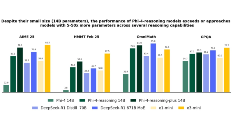 Phi-4-reasoning performance across representative reasoning benchmarks spanning mathematical and scientific reasoning (Image via Microsoft)