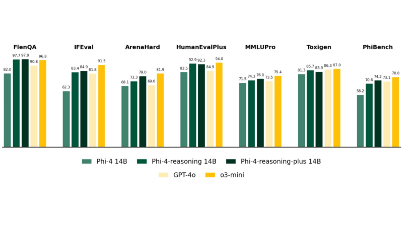 Accuracy of models across general-purpose benchmarks (Image via Microsoft)