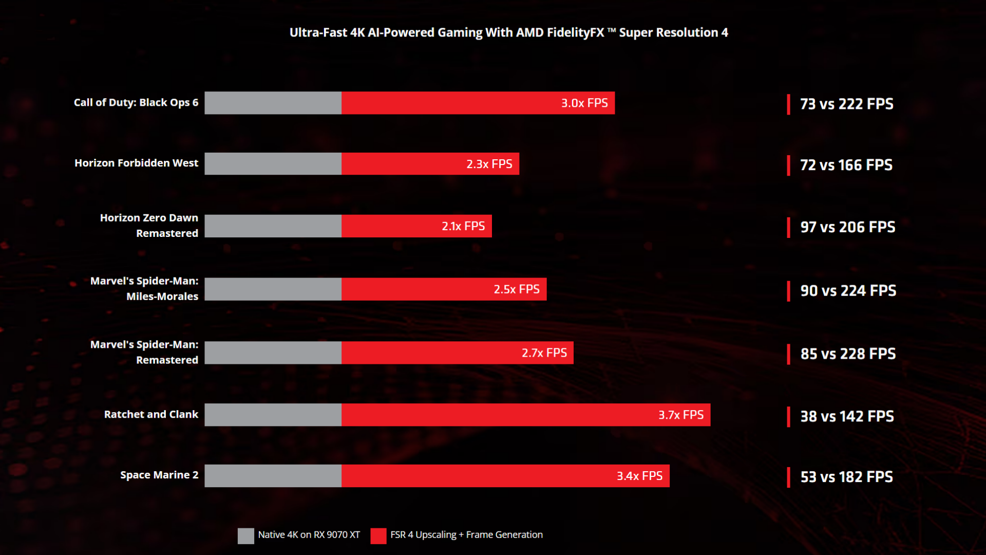 FSR 4 benchmarks by AMD (Image via AMD)