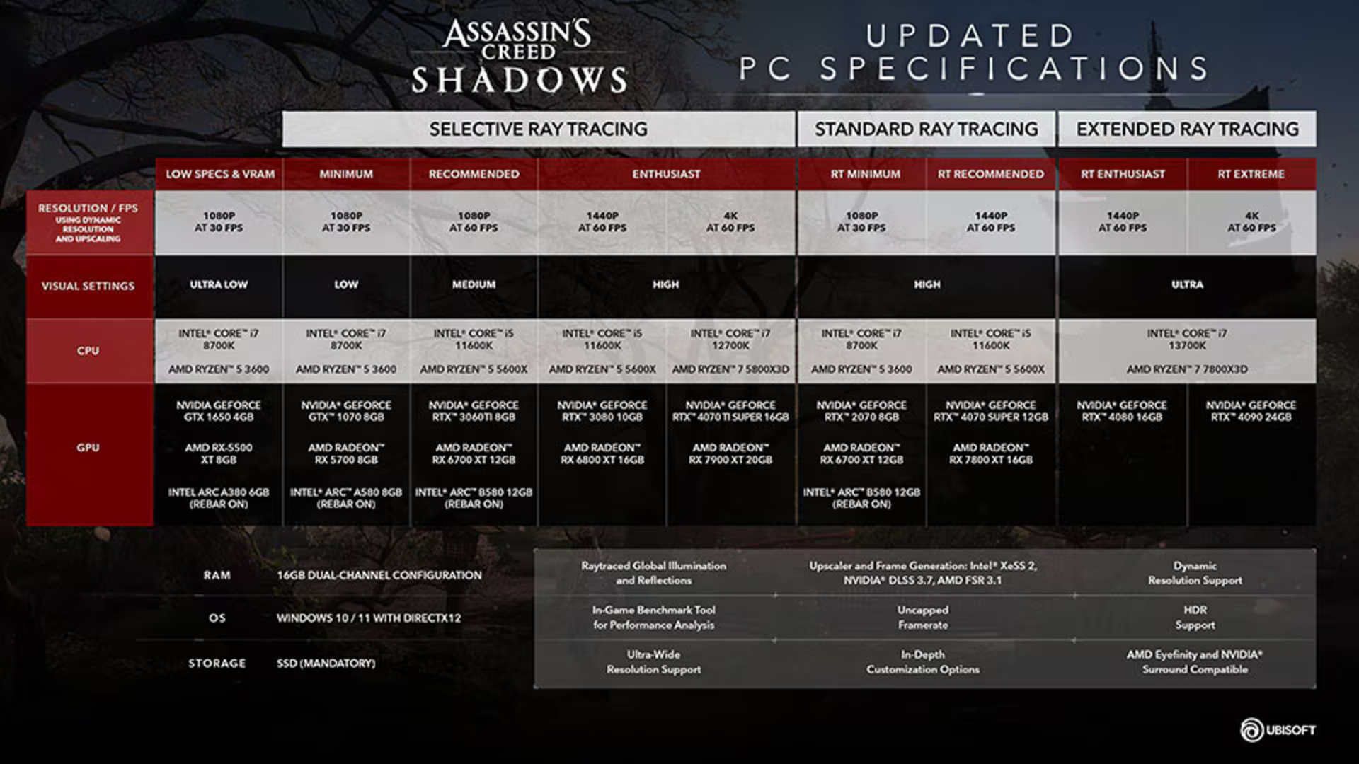 Assassin's Creed Shadows Ultra Low Mode System Requirements.