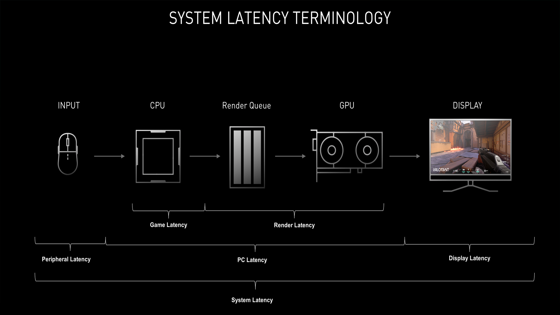 How to Reduce Input Lag in Online Games