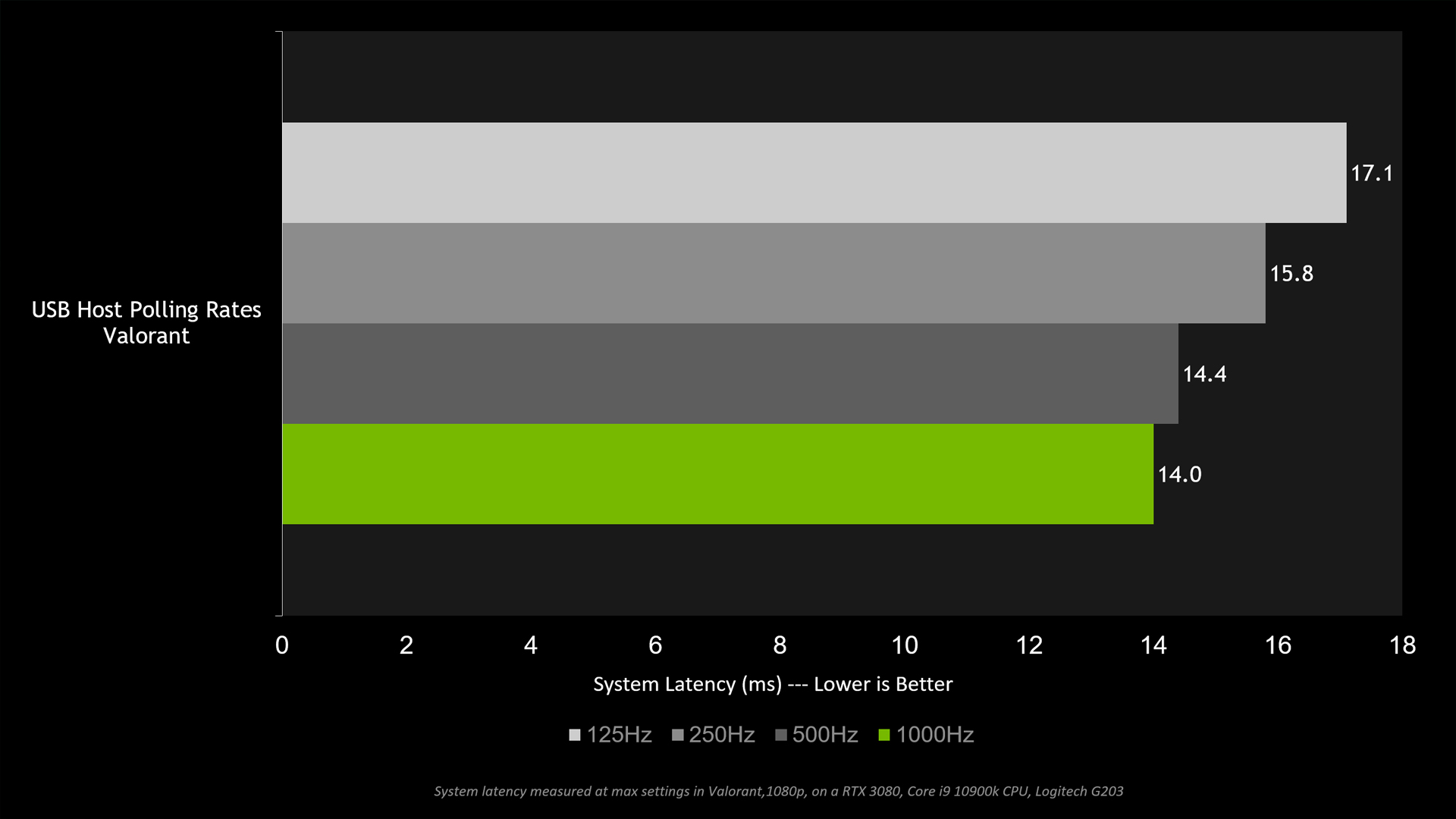 Image showing advantages of higher polling rate