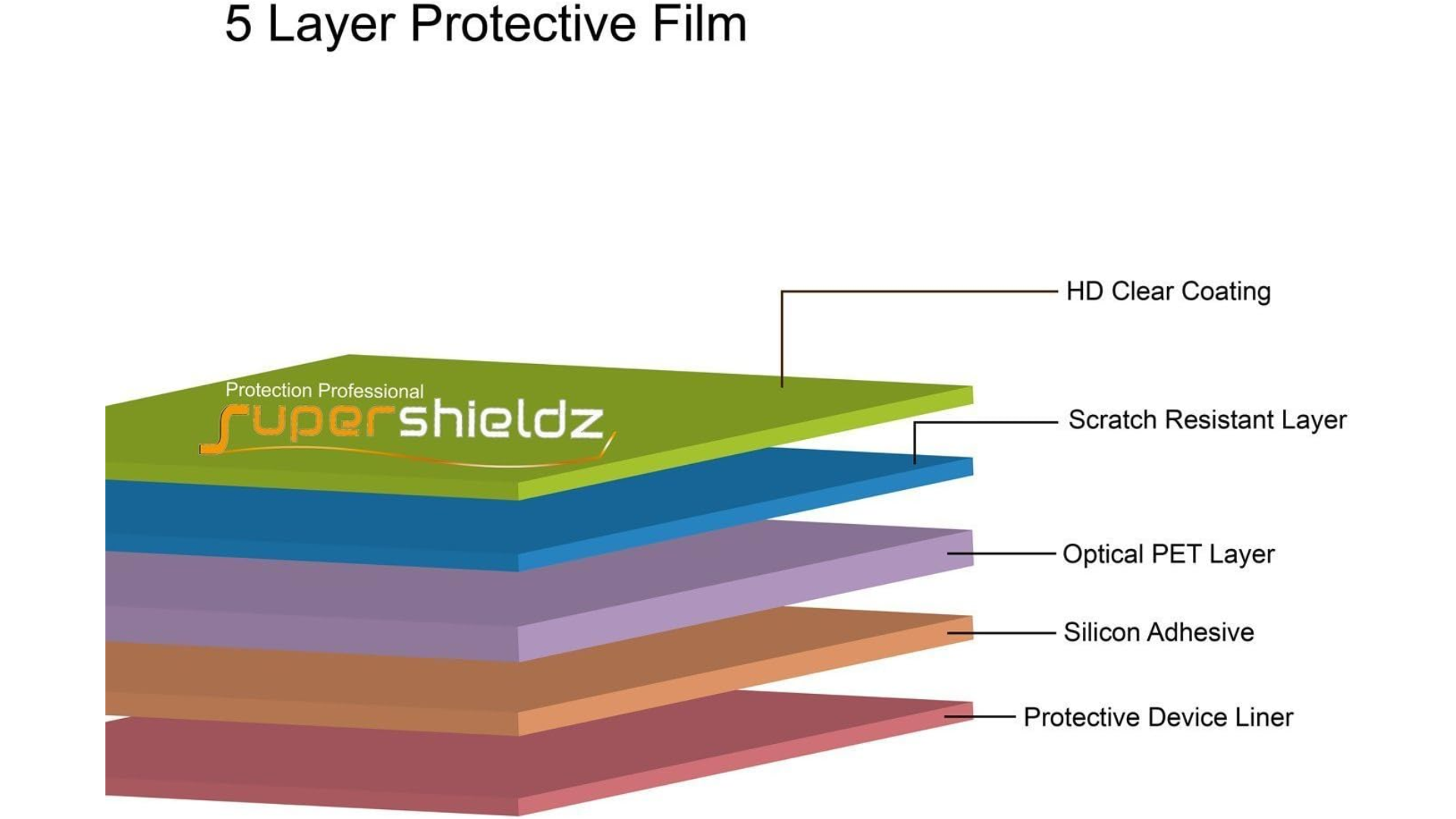 An image depicting the five layer protection offered by this Supershieldz screen protector