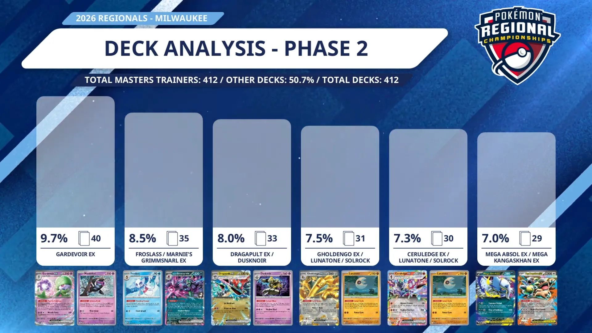 Day 2 usage stats at the Milwaukee Regionals (Image via TPC)