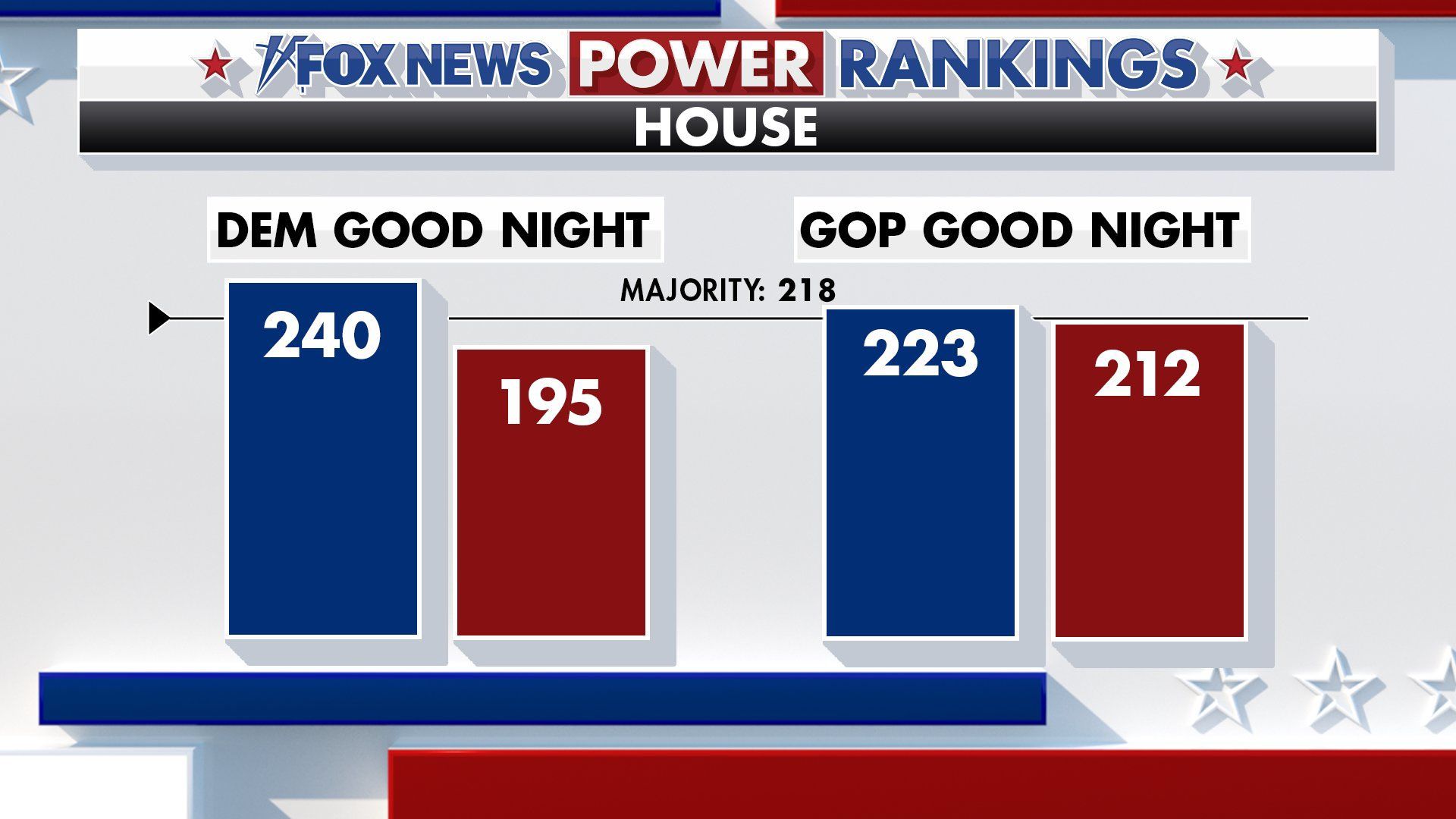 The projected graph by Fox News shared by the former representative (Image via X/@mtgreenee)